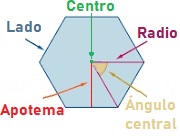 Elementos de los polígonos regulares